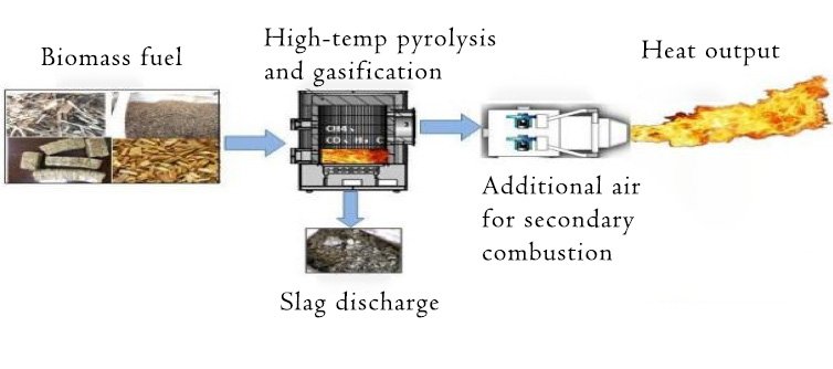 gasification technology description